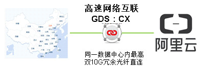 万国数据CX服务-专线接入阿里云