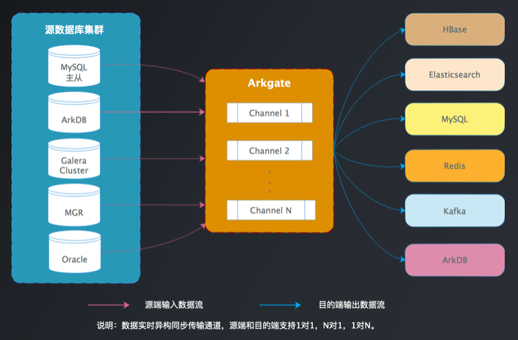 MySQL实时异构同步系统