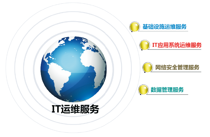 <em>IT</em>运维服务